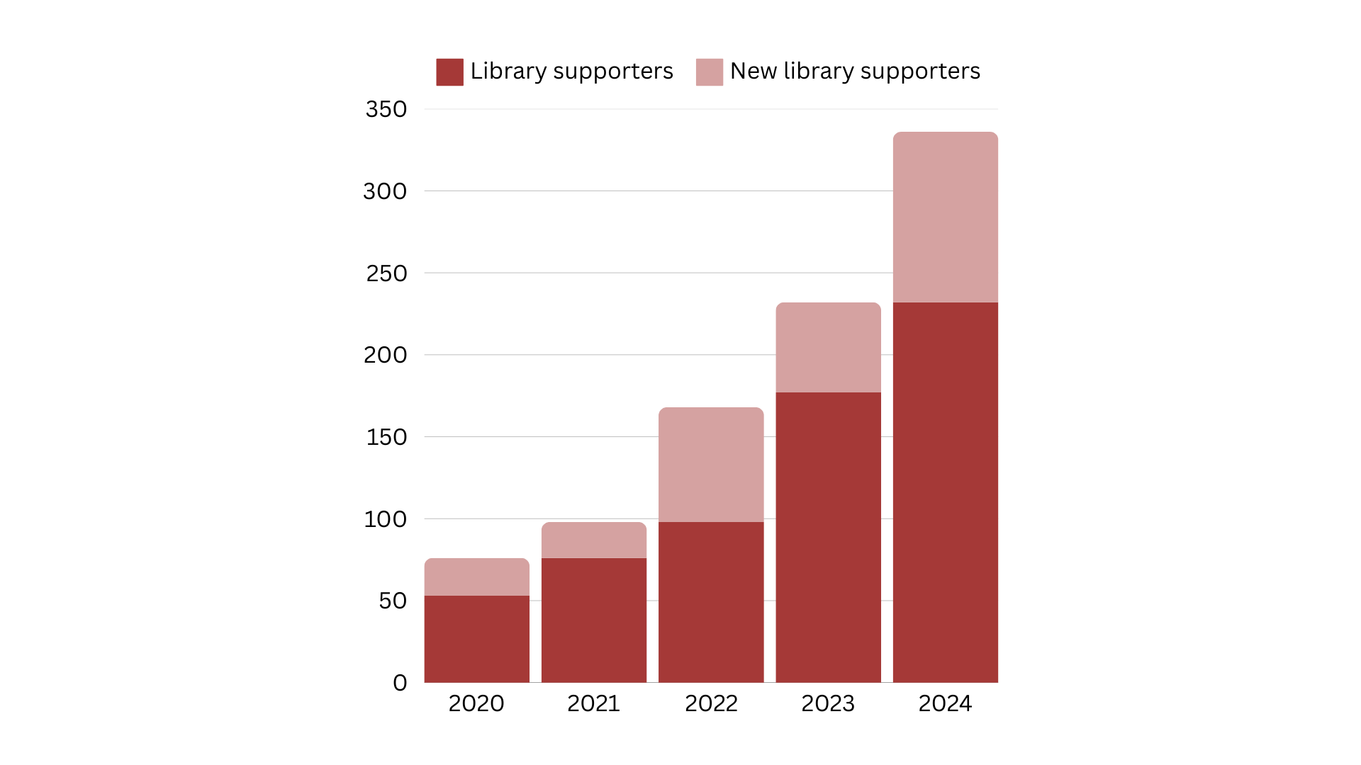 Cumulative graph of OAPEN and DOAB library supporters.png