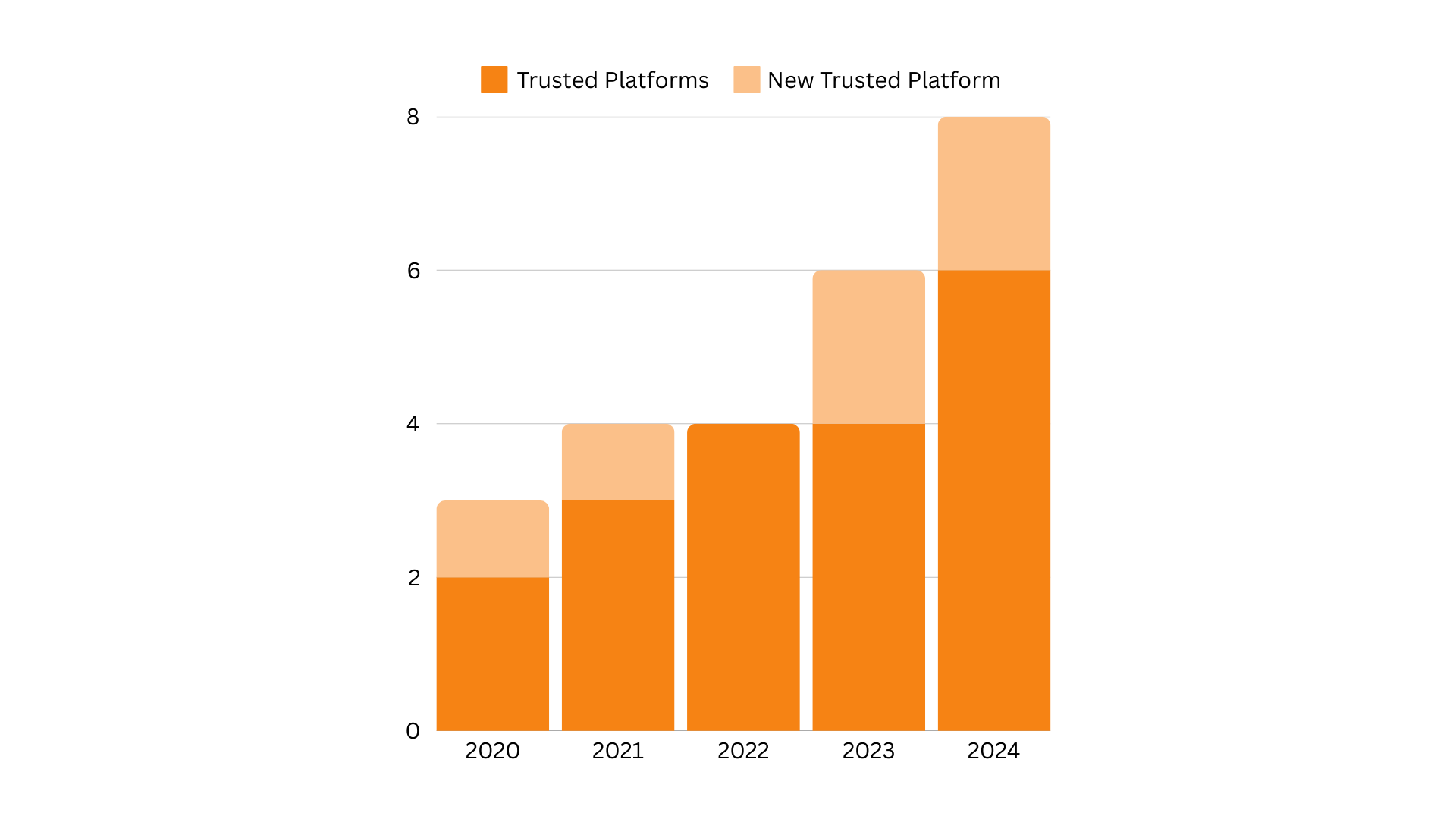 Cumulative bar chart showing the number of Trusted Platforms in DOAB and new Trusted Platforms added to DOAB over a period of five years, from 2020 to 2024. 