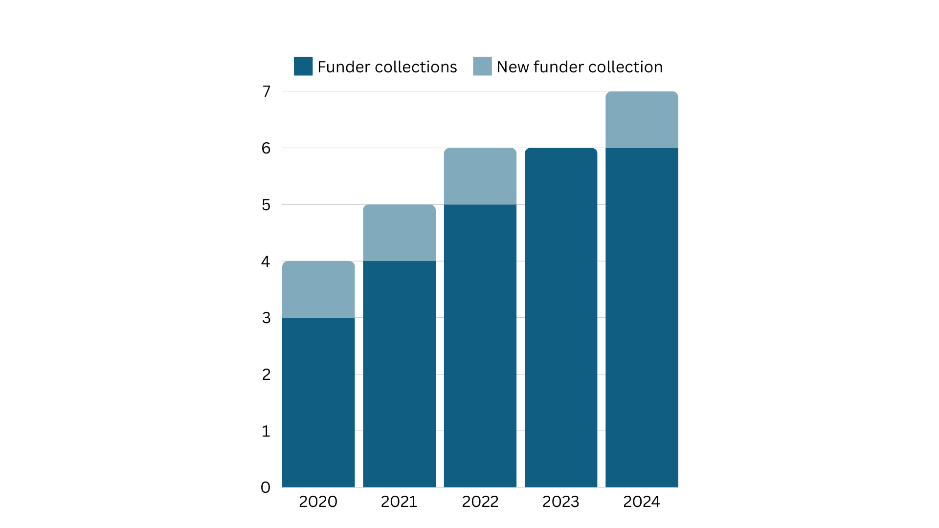 Cumulative bar chart showing the number of funder collections in the OAPEN Library and new funder collections added to the OAPEN Library over a period of five years, from 2020 to 2024.  