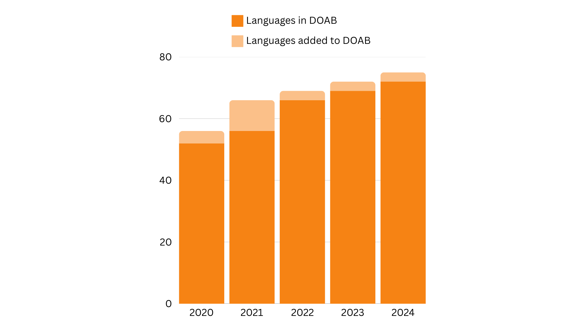 Cumulative bar chart showing the languages in DOAB and languages added to DOAB over a period of five years, from 2020 to 2024. 
