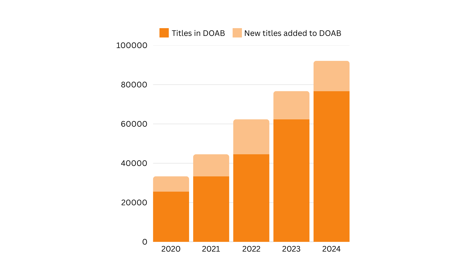 Cumulative bar chart showing the number of titles in DOAB and number of titles added to DOAB over a period of five years, from 2020 to 2024.  