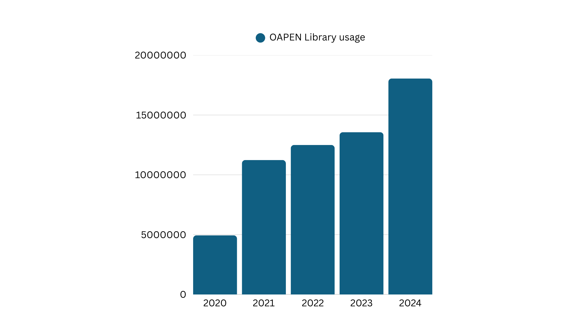 Bar chart showing COUNTER usage in the OAPEN Library over a period of five years, from 2020 to 2024