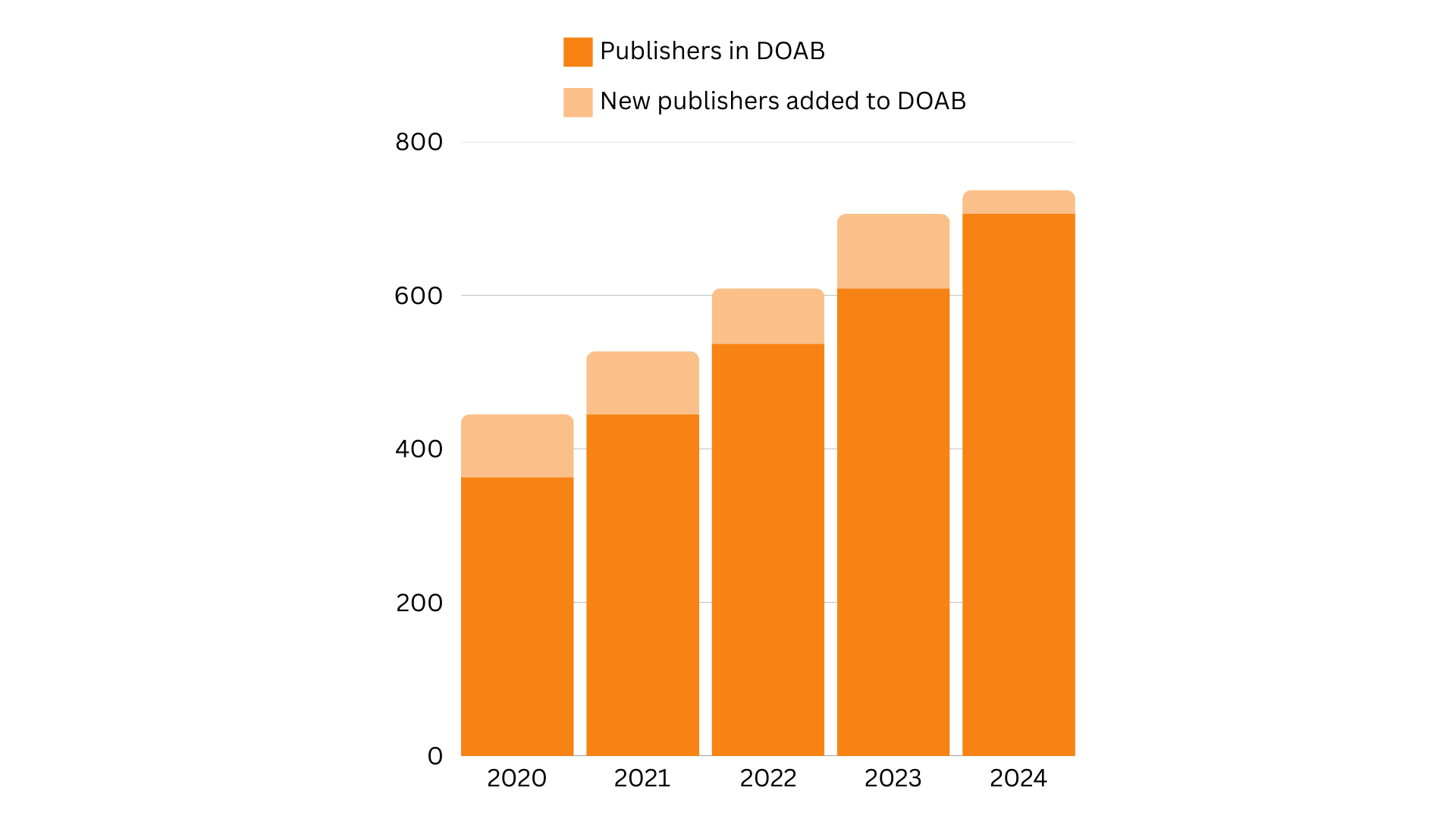 Cumulative bar chart showing the number of publishers in DOAB and number of publishers added to DOAB over a period of five years, from 2020 to 2024.  