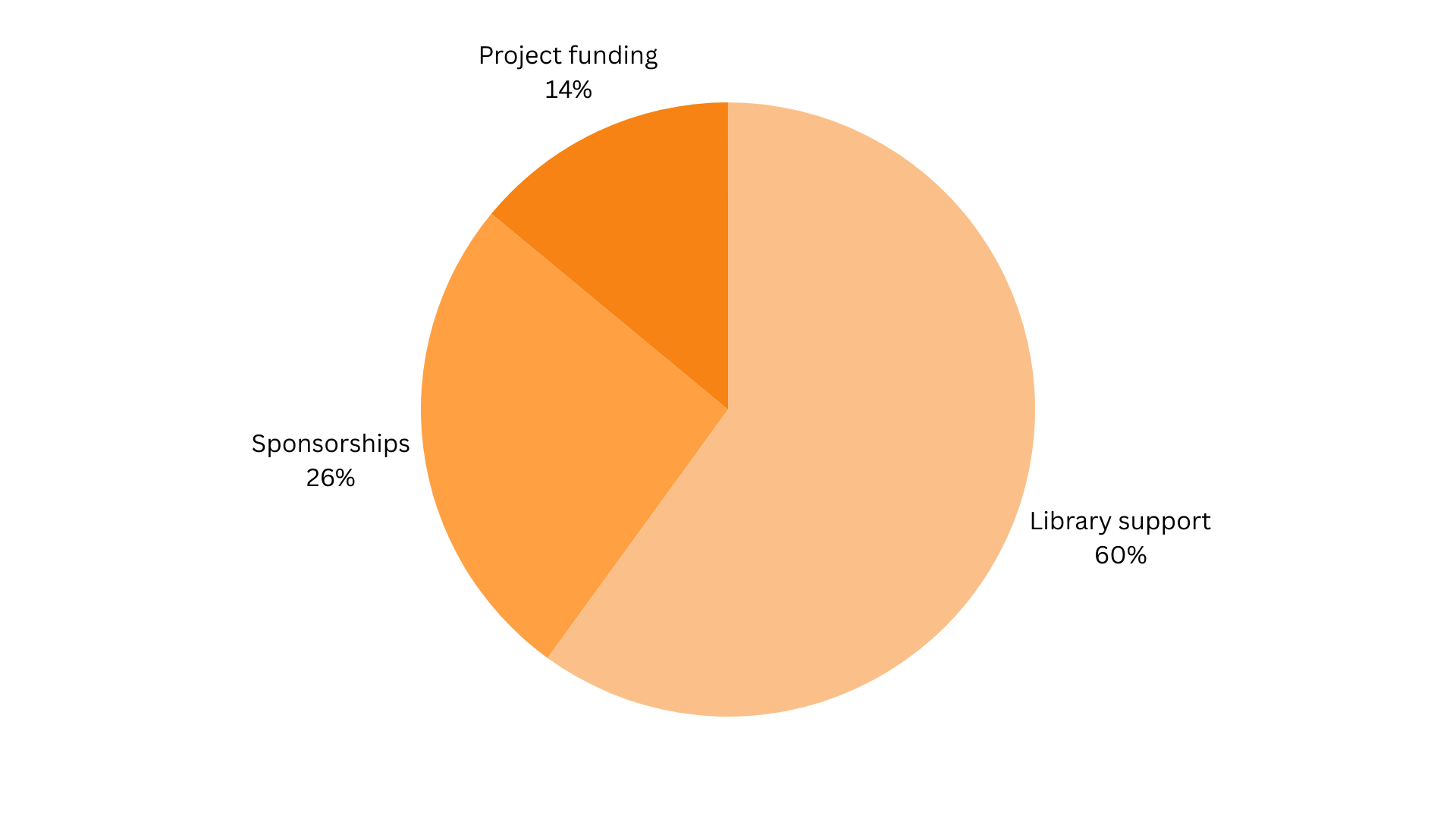 DOAB income streams pie chart.png