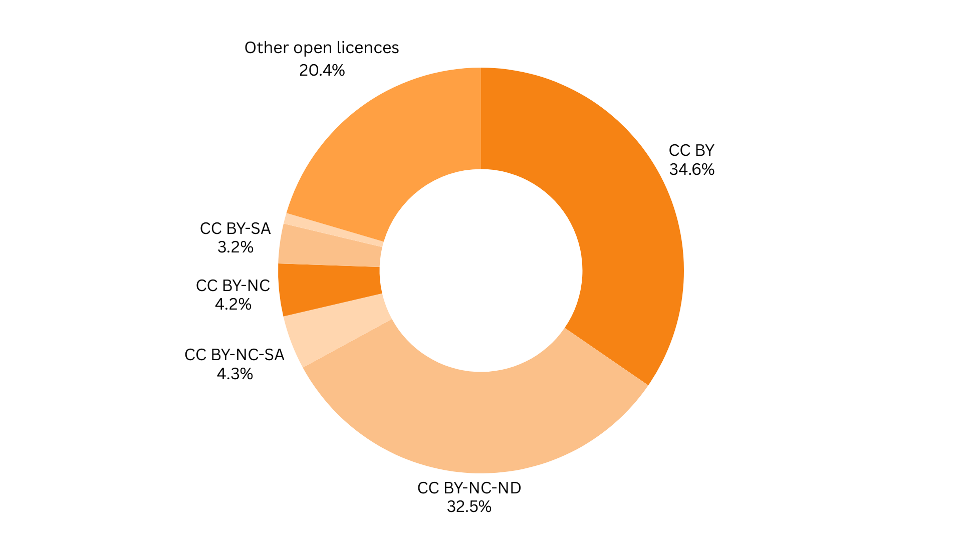 Doughnut chart showing the licenses represented in DOAB as of the end of 2024. 
