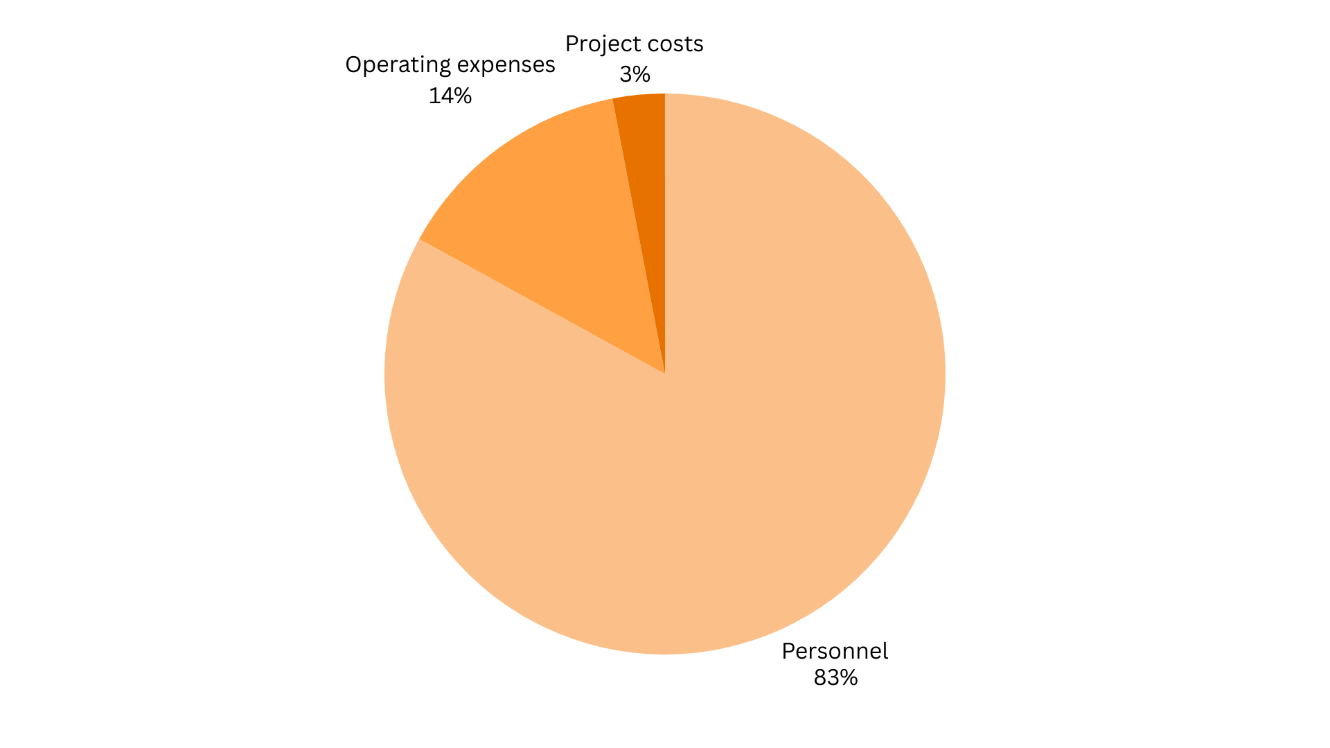 DOAB OAPEN operating costs pie chart.png