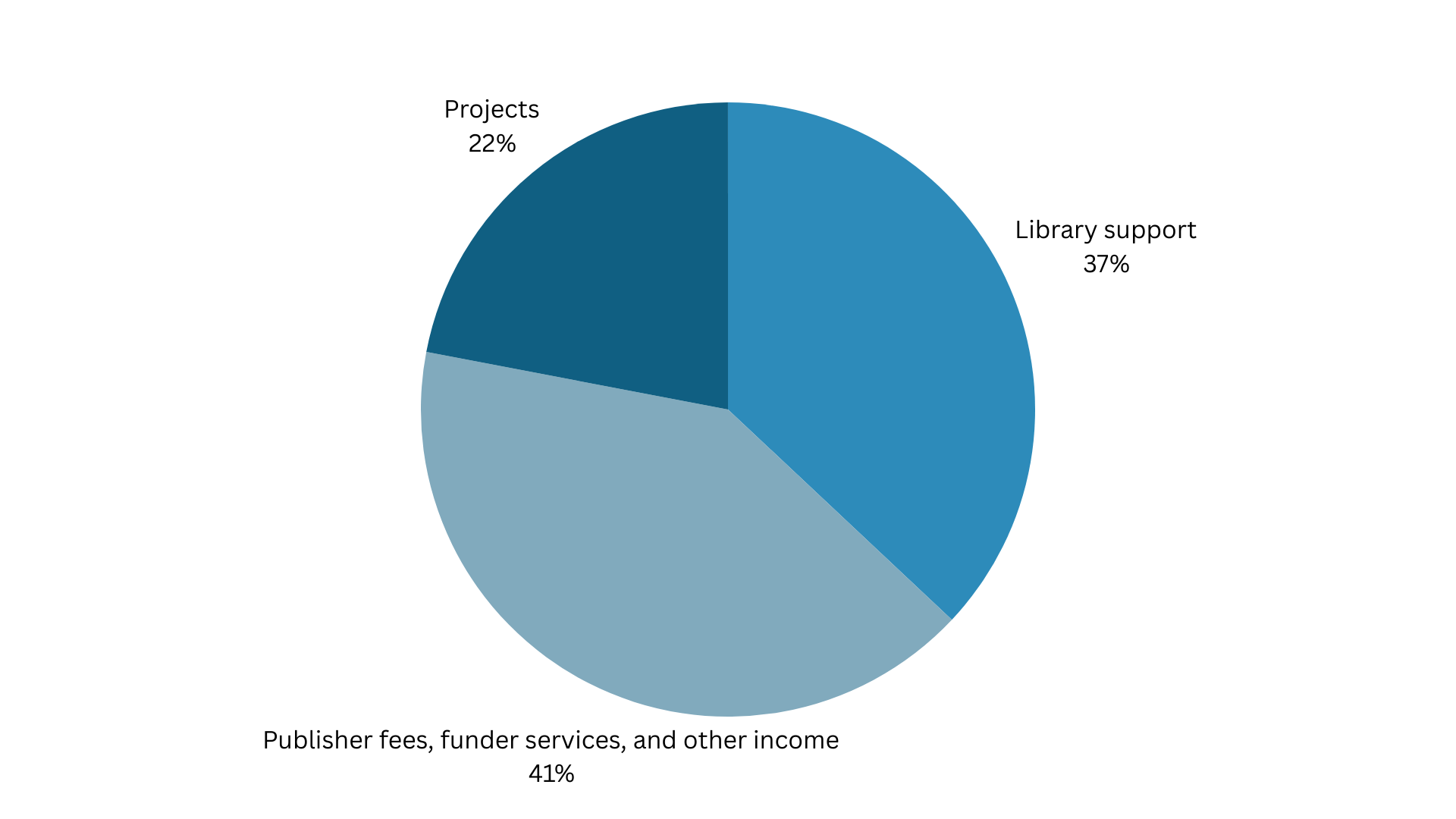A pie chart showing the income for OAPEN and DOAB in 2024 