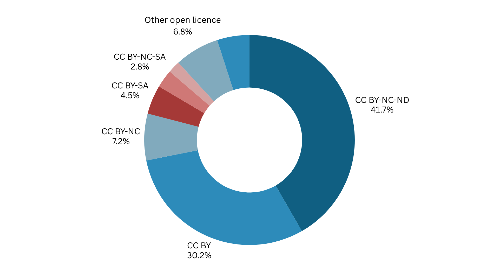 Doughnut chart showing the licenses represented in the OAPEN Library as of the end of 2024. 