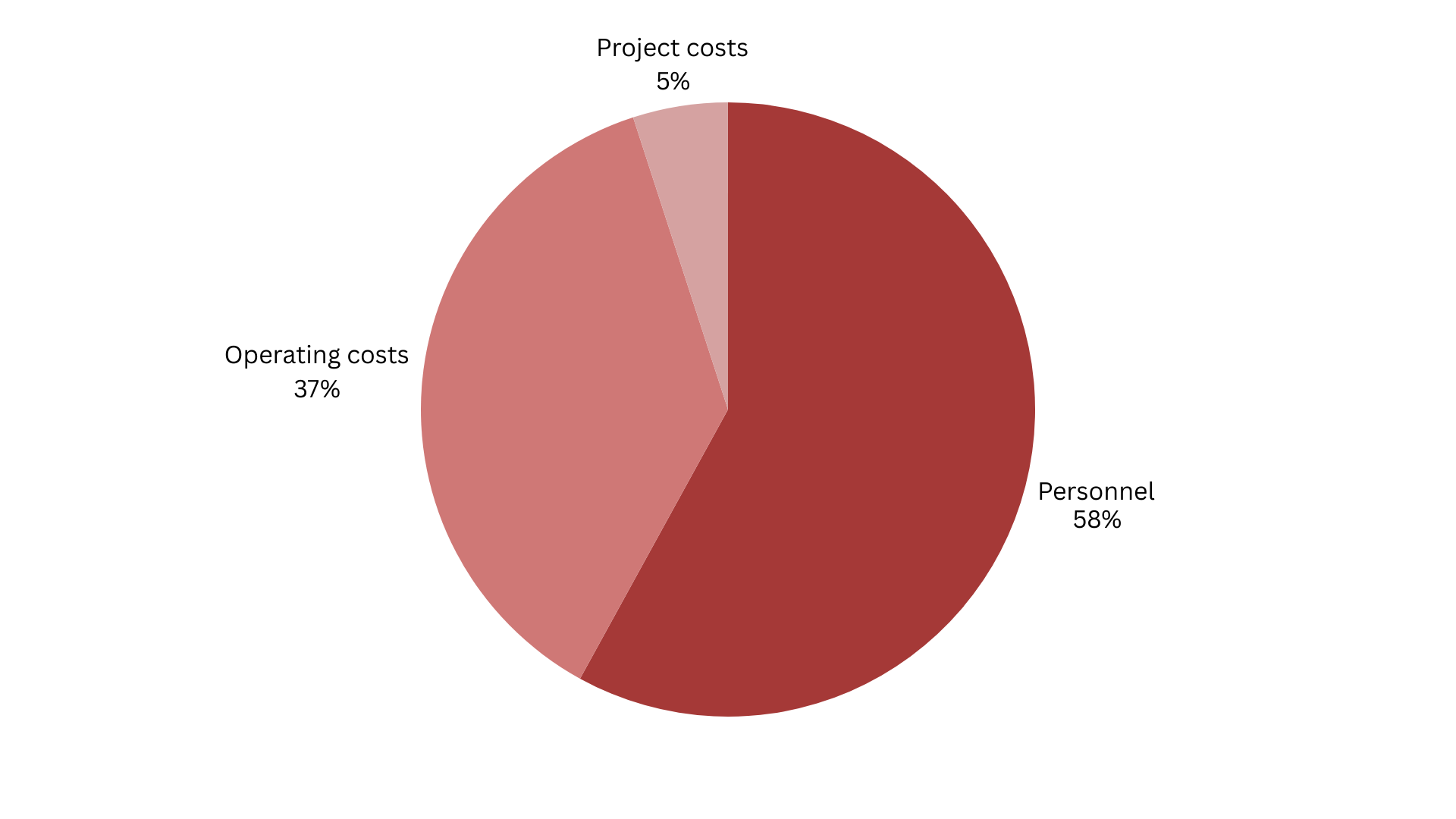 A pie chart showing the costs for OAPEN and DOAB in 2024 